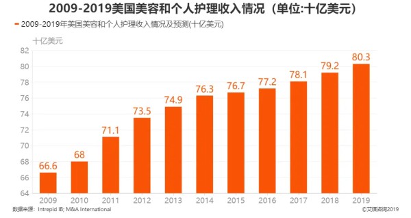 2009-2019年美国美容和个人护理收入