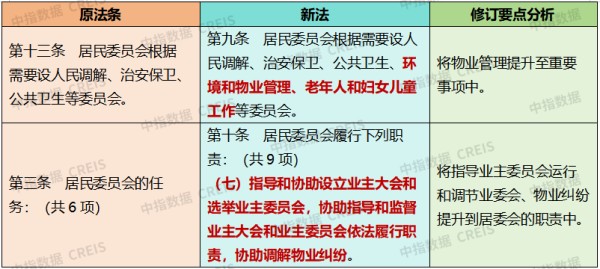 中指快评|《城市居民委员会组织法》修订,对物业带来什么影响?