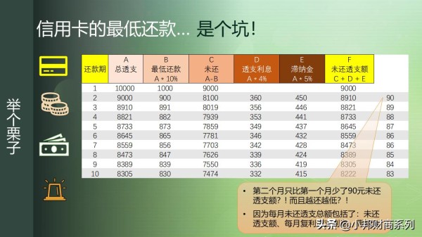 信用卡最低还款计算示例