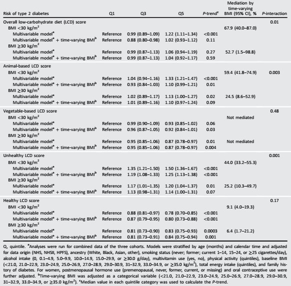 表:LCD评分(五分位数)与不同BMI发生T2D风险的比率(95%CI)