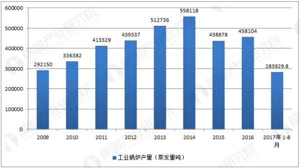 中国工业锅炉产量数据