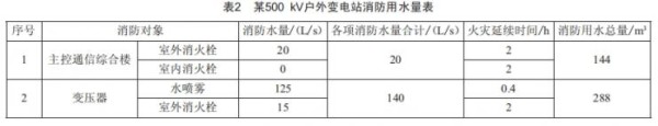 500kv变电站给排水系统设计特点及优化探讨