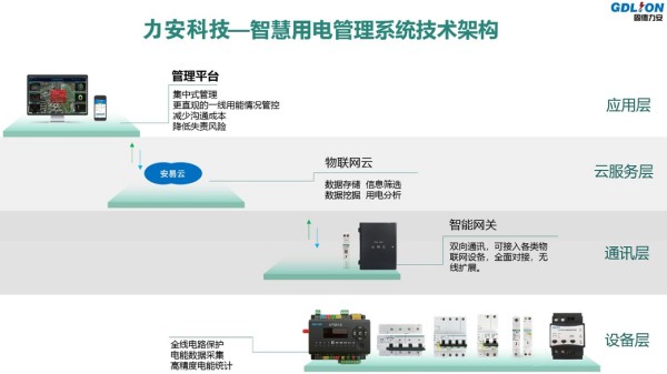 智慧用电安全管理系统(基于物联网的电气火灾监控管理系统)