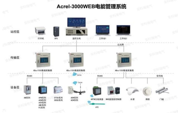 从&quot;神经末梢&quot;到&quot;智慧大脑&quot;，安科瑞多维电能管理解决方案落地多行业