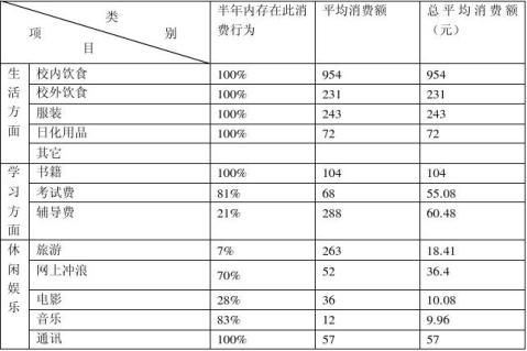 大学生生活消费调查报告