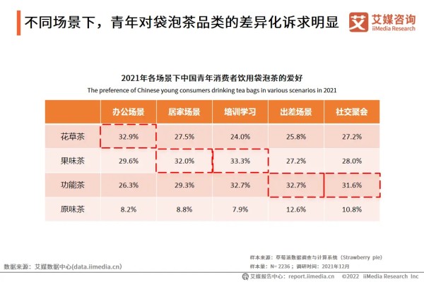 不同场景下,青年对袋泡茶品类的差异化诉求明显