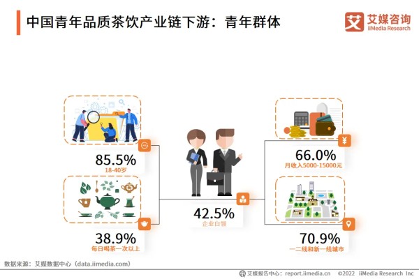 中国青年品质茶饮产业链下游:青年群体