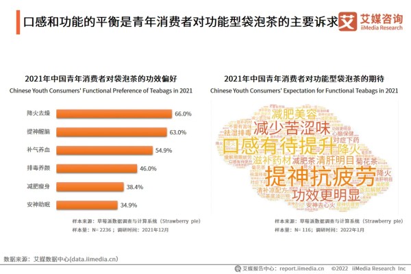 口感和功能的平衡是青年消费者对功能型袋泡茶的主要诉求