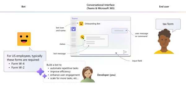 该图显示了聊天机器人的开发人员体验。
