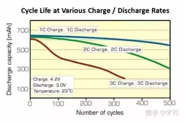 电车充电策略与电池寿命管理，隔天充电可行吗？ 第2张