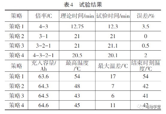 动力电池快充策略研究7
