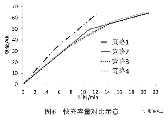 动力电池快充策略研究8