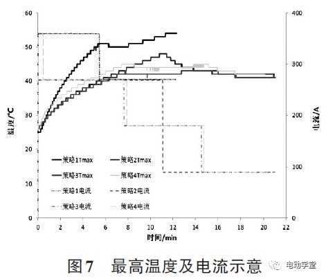 动力电池快充策略研究9
