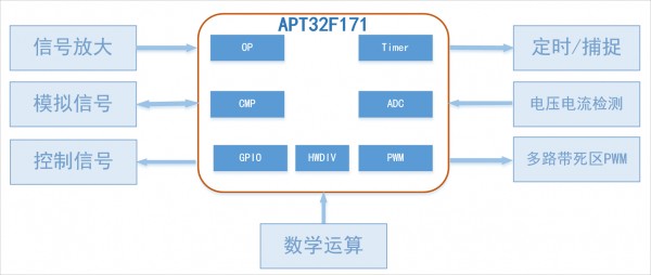 国产32位MCU应用于微波炉上的方案开发,助力微波炉智能化升级