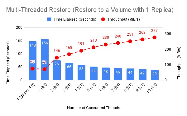 单副本恢复性能
