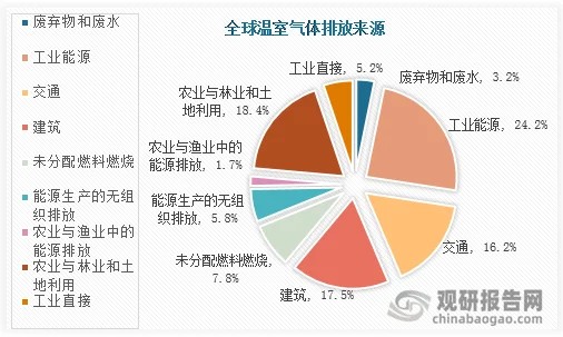 气候变化是当今世界面临的一大严峻挑战，从全球温室气体排放来源看，除了工业能源温室气体排放量最高外，交通便是第二大排放来源，占比达到16.2%。近年来随着城镇化的深入推进，我国交通运输碳排放量占比也逐年递增，推进运输绿色转型迫在眉睫。