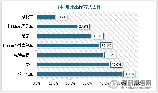 绿色出行意识逐渐深入人心，在众多绿色出行方式中，大众更倾向于选择公共交通、步行、电动车、共享单车等低碳形式。出于低碳环保因素的选择比例仅次于目的地距离近，达到47.6%。绿色出行不仅能节约资源、减少污染，也能提高效率。