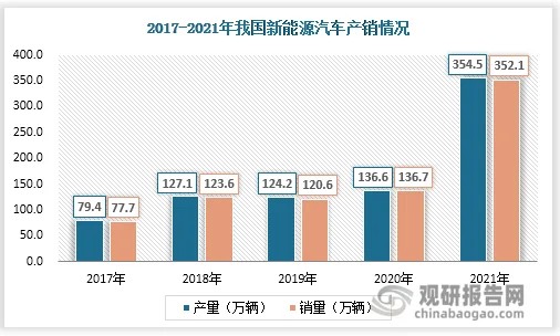 以电能、氢能等清洁燃料代替传统化石能源，能直接从源头上减少污染物、温室气体的排放。在低碳环保理念和绿色出行行为推动下，新能源汽车愈发普及，2021年其产销急剧攀升，双双突破300万辆，为绿色出行增添亮色。