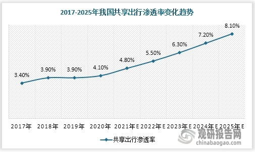 共享出行方式有共享单车、共享汽车、共享单车等，不仅多样化，还能有效利用车辆闲置资源，缓解交通压力；在数字地图服务不断发展优化下，共享出行体验感更佳，或与公共出行结合。近年来我国共享出行渗透率稳步增长，至2020年渗透率达到4.1%，预计2025年有望增长到8.1%。