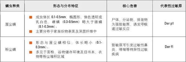 常见家居螨虫种类及特性