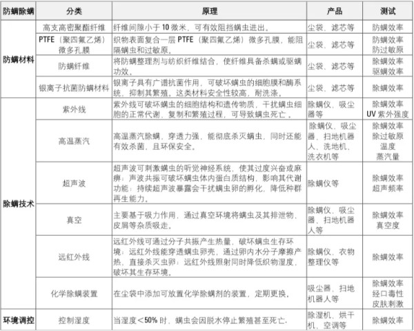 SGS防螨除螨家电解决方案