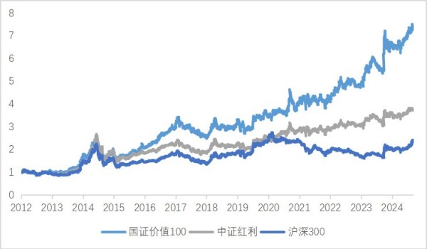 数据来源：Wind，2013/1/1 – 2025/10/30