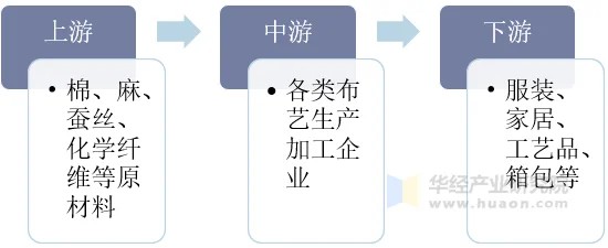 布艺行业产业链结构图