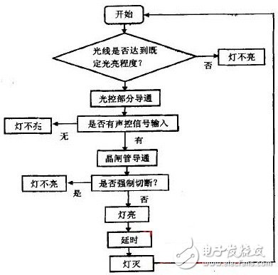 总体设计流程图