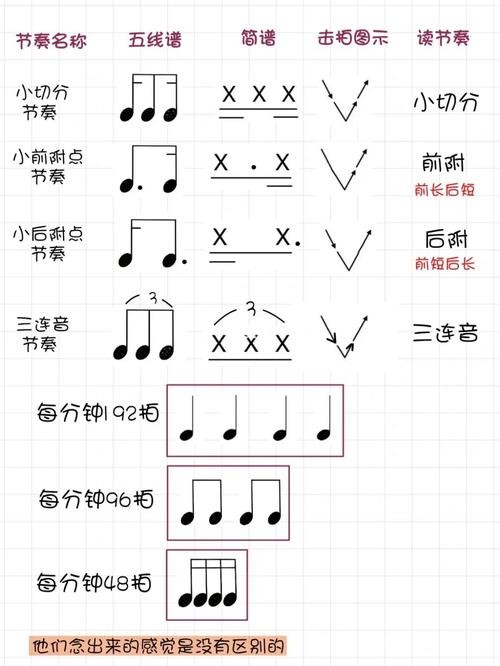 钢琴学习节奏型学习
