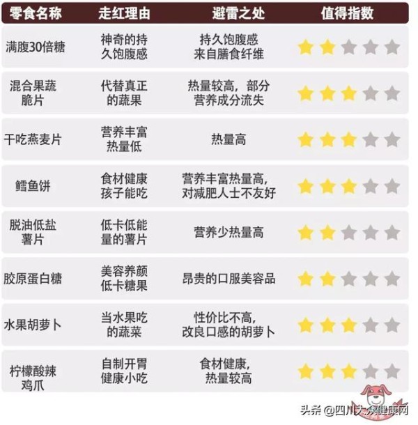 6大“不会长胖”低热量零食,值不值得吃?!