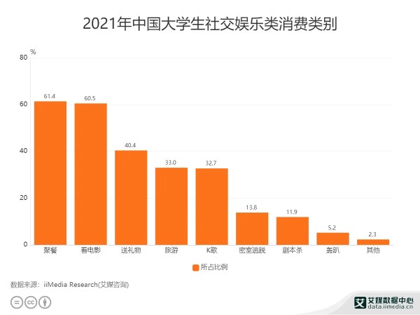 2021年中国大学生社交娱乐类消费类别