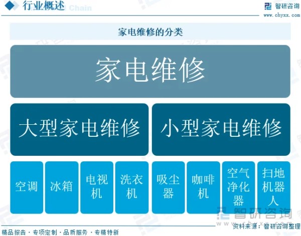 家电维修的分类