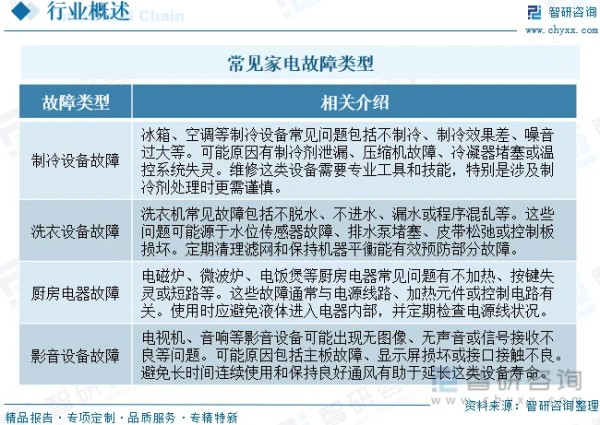 常见家电故障类型