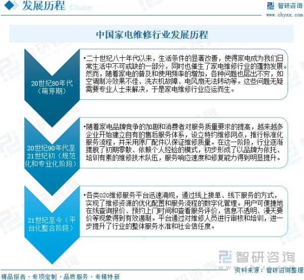 中国家电维修行业发展历程