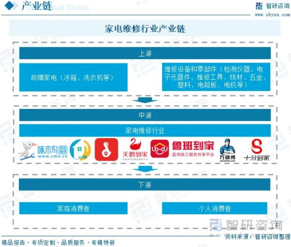 家电维修行业产业链