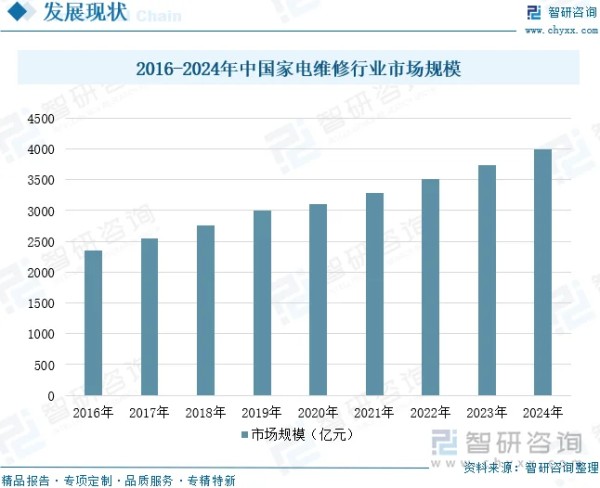 2016-2024年中国家电维修行业市场规模