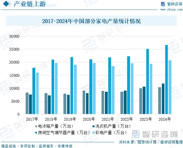 2017-2024年中国部分家电产量统计情况