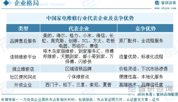 中国家电维修行业代表企业及竞争优势
