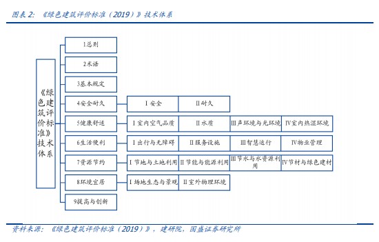 绿色建筑评价标准