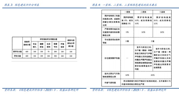 绿色建筑评价标准