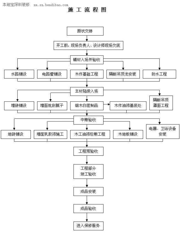 施工流程图解