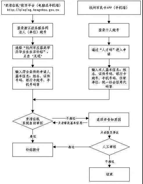 2022杭州大学毕业生生活补贴申请流程一览