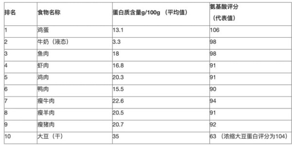 常见蛋白质含量高的十佳食物