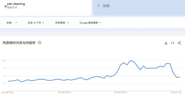 74%毛利!一个小众扫帚正在海外宠物圈疯卖