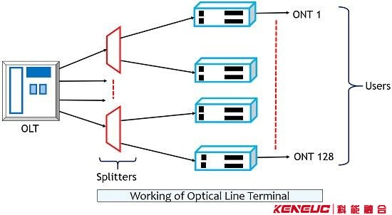 光线路终端的工作原理
