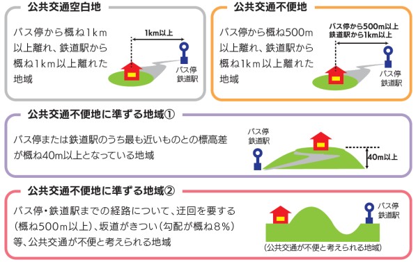 公共交通不便地等を表す表と絵