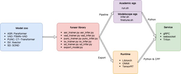 FunASR系统架构图