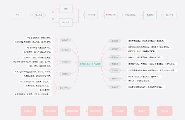 客房服务员工作流程图