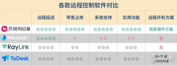 远程控制软件这么多,为何只推荐贝锐向日葵?_新浪众测
