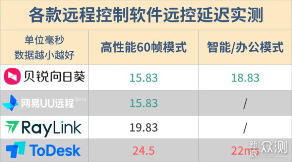 远程控制软件这么多,为何只推荐贝锐向日葵?_新浪众测